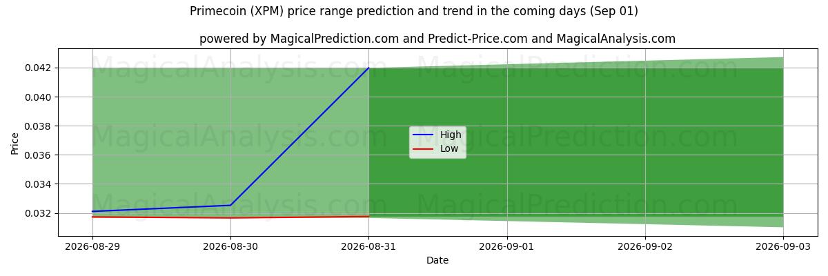 High and low price prediction by AI for プライムコイン (XPM) (28 Aug)