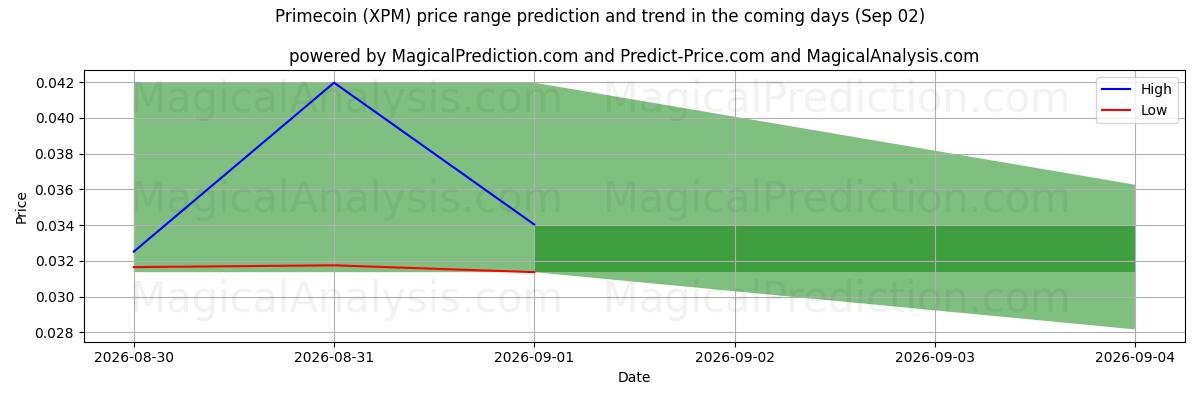 High and low price prediction by AI for Primecoin (XPM) (02 Sep)