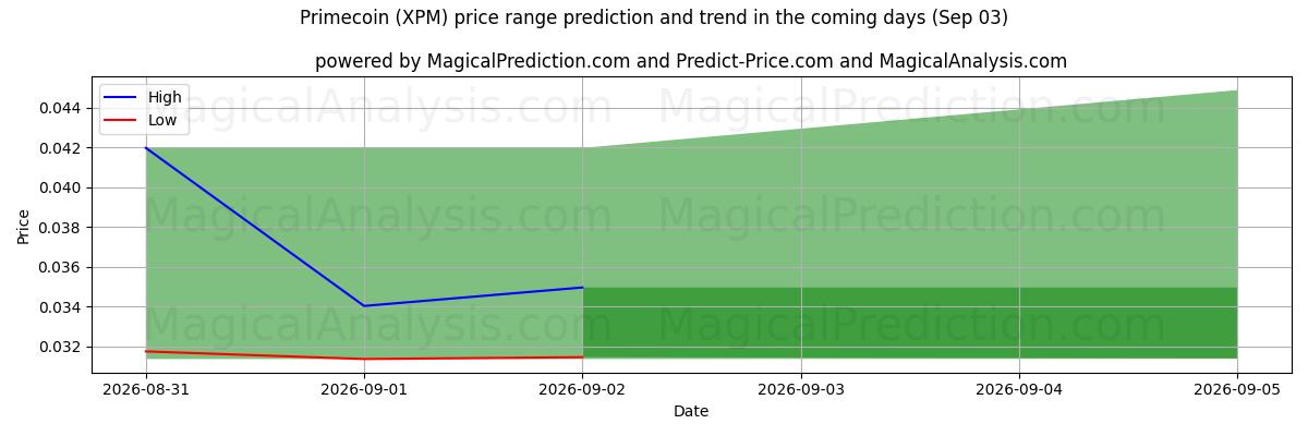 High and low price prediction by AI for 素数币 (XPM) (03 Sep)