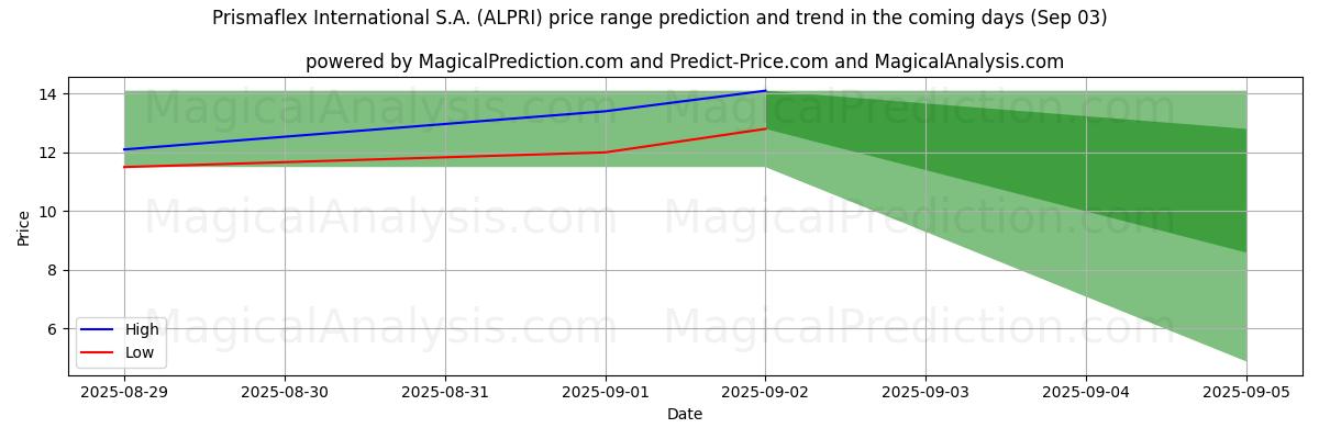 High and low price prediction by AI for Prismaflex International S.A. (ALPRI) (03 Sep)