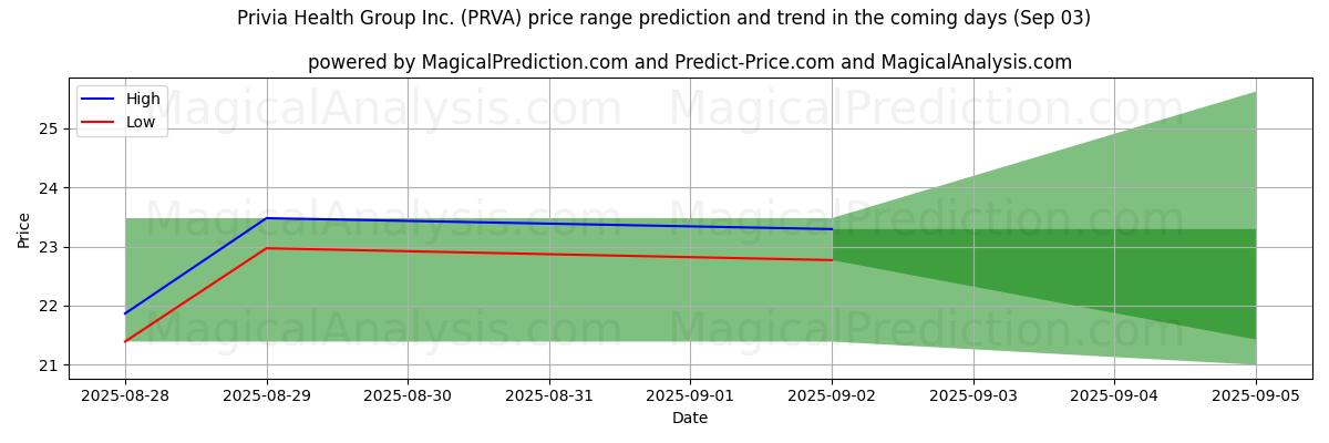 High and low price prediction by AI for Privia Health Group Inc. (PRVA) (03 Sep)