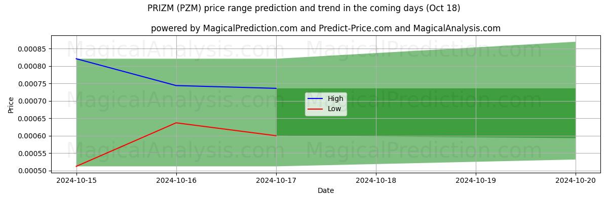 High and low price prediction by AI for PRIZM (PZM) (18 Oct)