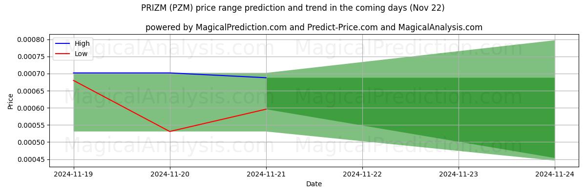 High and low price prediction by AI for PRIZM (PZM) (22 Nov)