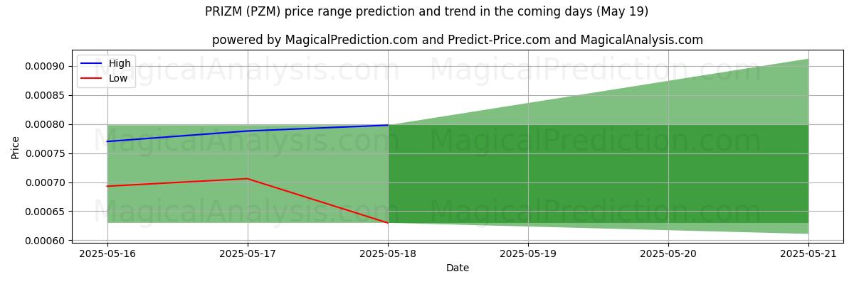 High and low price prediction by AI for PRIZM (PZM) (05 May)