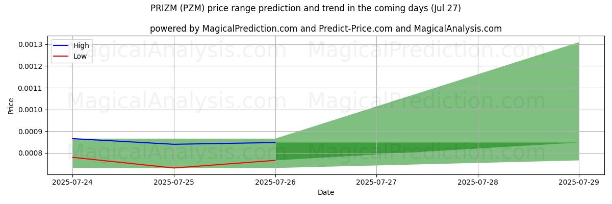 High and low price prediction by AI for جائزة (PZM) (27 Jul)