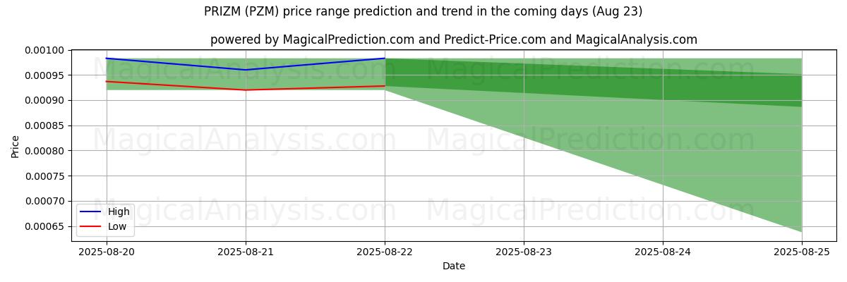 High and low price prediction by AI for PRIZM (PZM) (23 Aug)