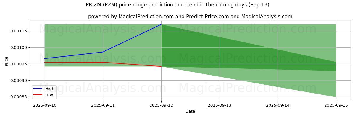 High and low price prediction by AI for プリズム (PZM) (13 Sep)