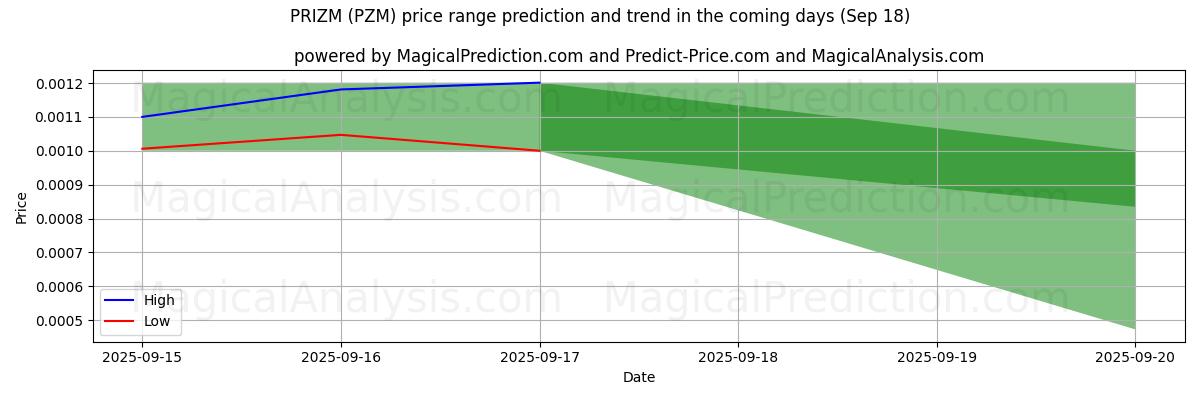 High and low price prediction by AI for PRIZM (PZM) (18 Sep)