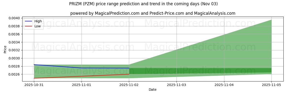High and low price prediction by AI for PRIZM (PZM) (03 Nov)