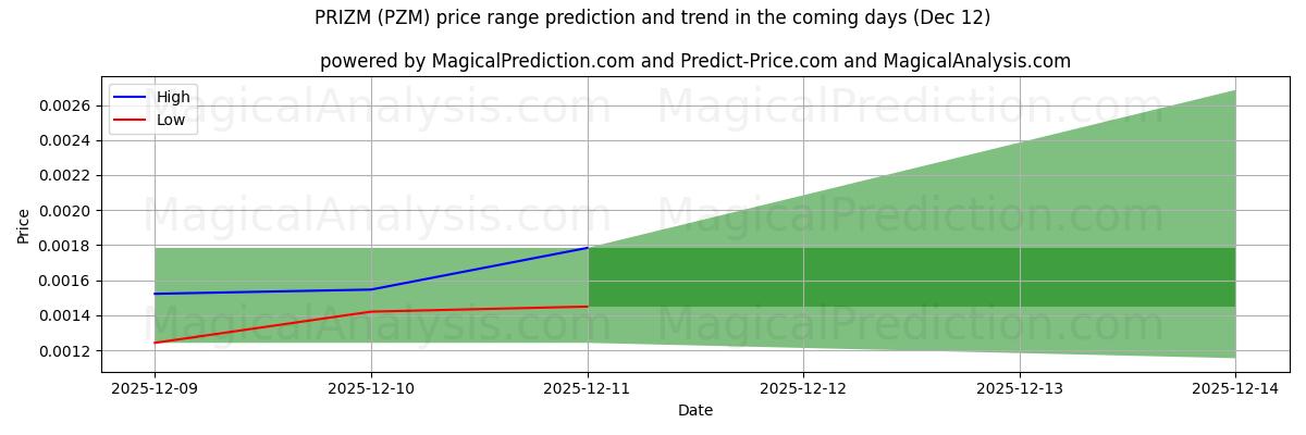 High and low price prediction by AI for PRIZM (PZM) (12 Dec)