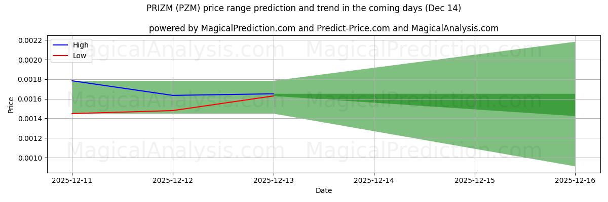 High and low price prediction by AI for PREMIO (PZM) (14 Dec)