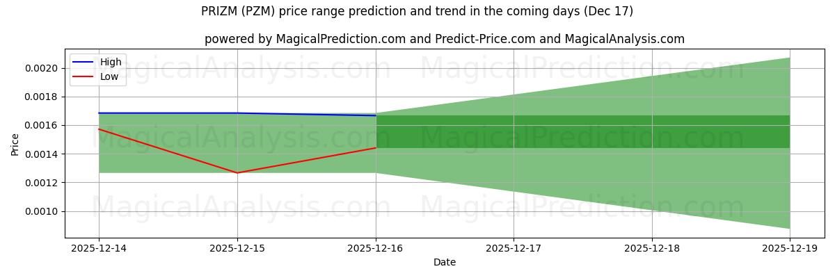 High and low price prediction by AI for PRIZM (PZM) (17 Dec)