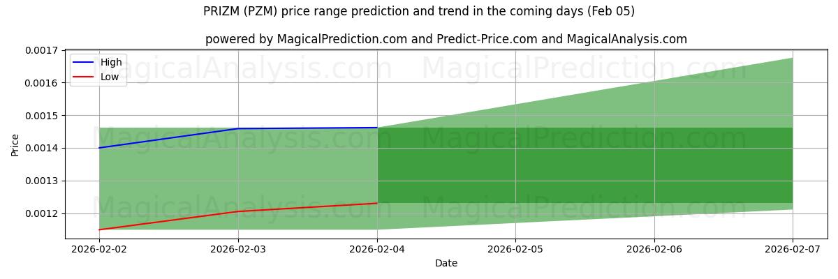 High and low price prediction by AI for PRIZM (PZM) (05 Feb)