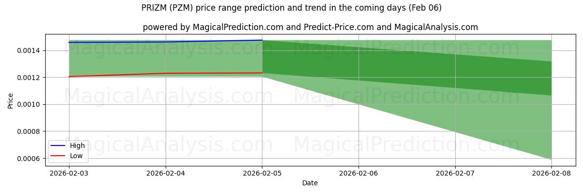 High and low price prediction by AI for PRIZM (PZM) (06 Feb)