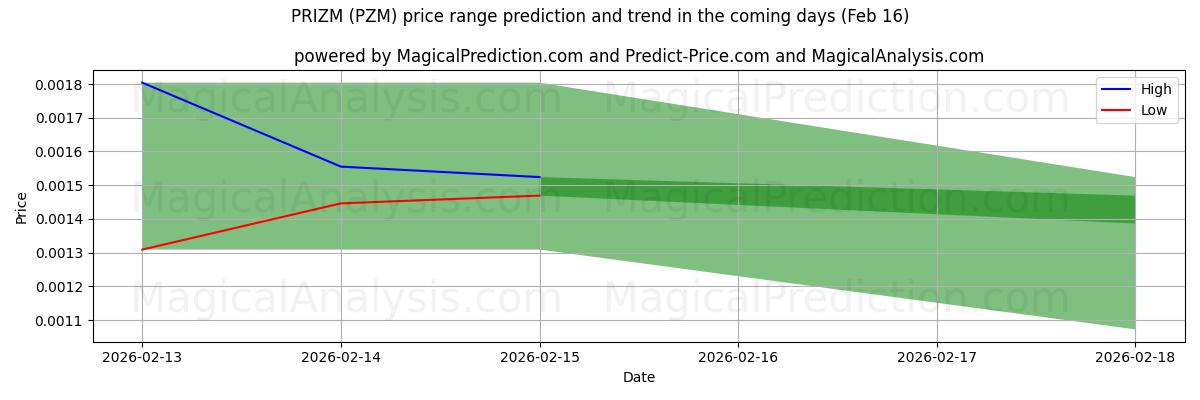 High and low price prediction by AI for PRIZM (PZM) (16 Feb)