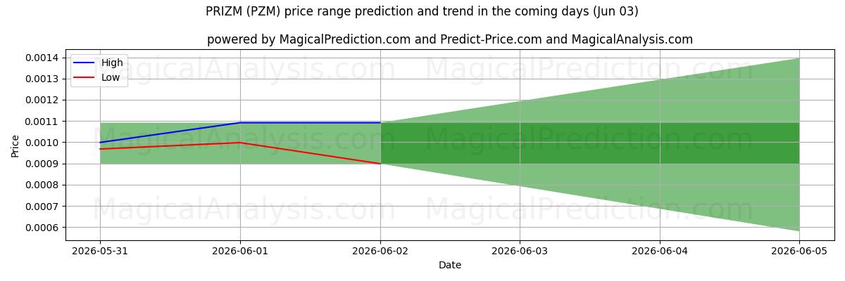 High and low price prediction by AI for PRIZM (PZM) (03 Jun)