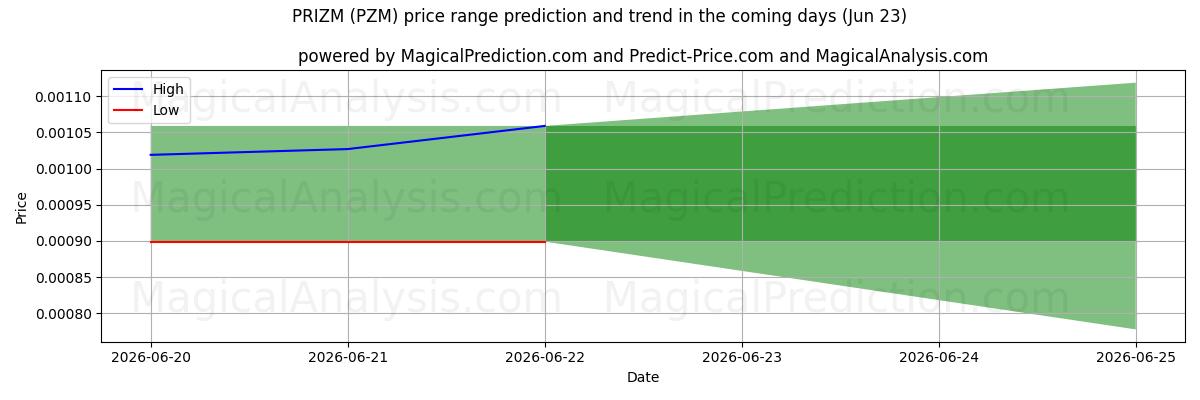 High and low price prediction by AI for جائزة (PZM) (23 Jun)