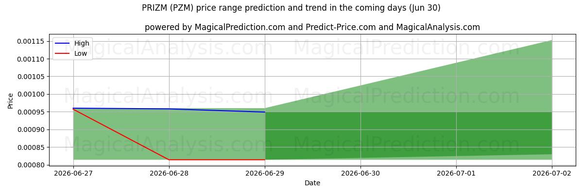 High and low price prediction by AI for PRIZM (PZM) (30 Jun)
