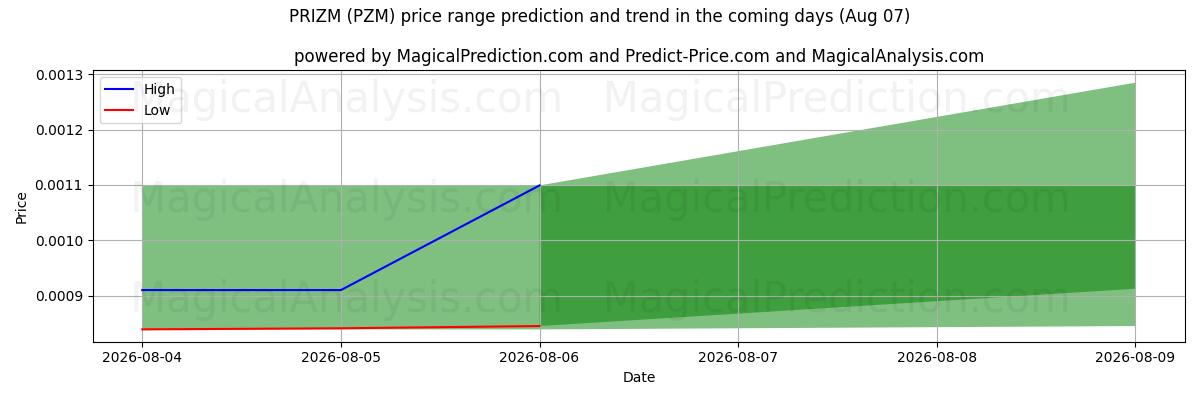 High and low price prediction by AI for جائزة (PZM) (07 Aug)