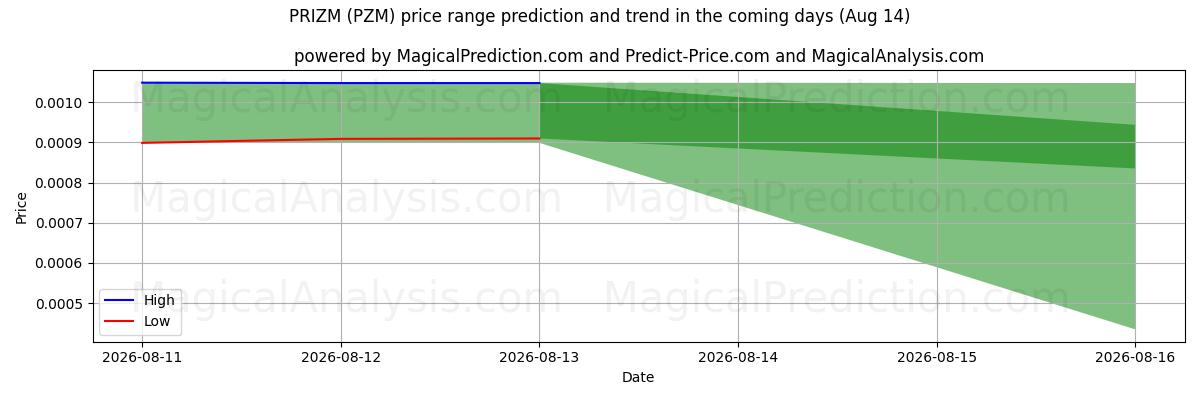 High and low price prediction by AI for PRIZM (PZM) (14 Aug)