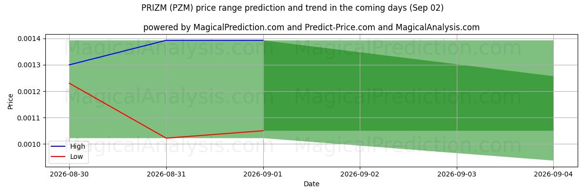 High and low price prediction by AI for PRIZM (PZM) (02 Sep)