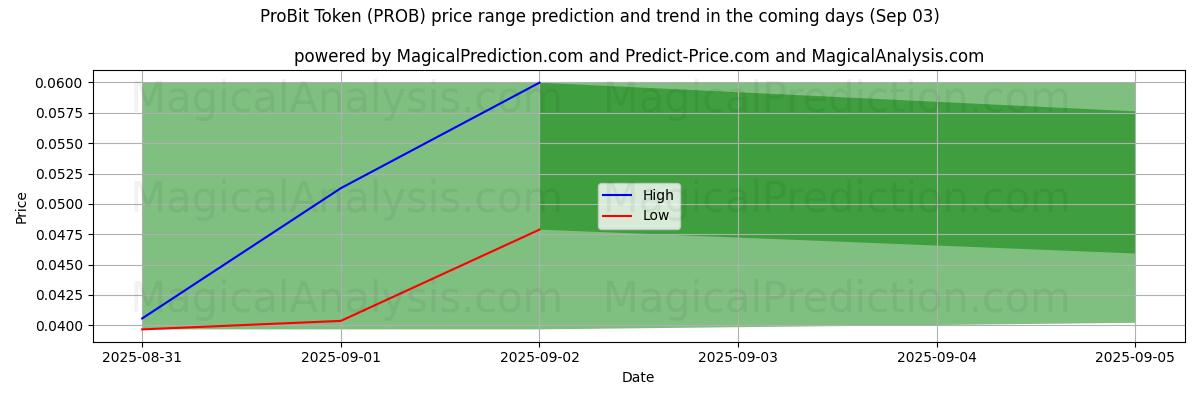 Previsão de Preço Alto e Baixo pela IA para Token ProBit (PROB) (03 Sep) High and low price prediction by AI for Token ProBit (PROB) (03 Sep)
