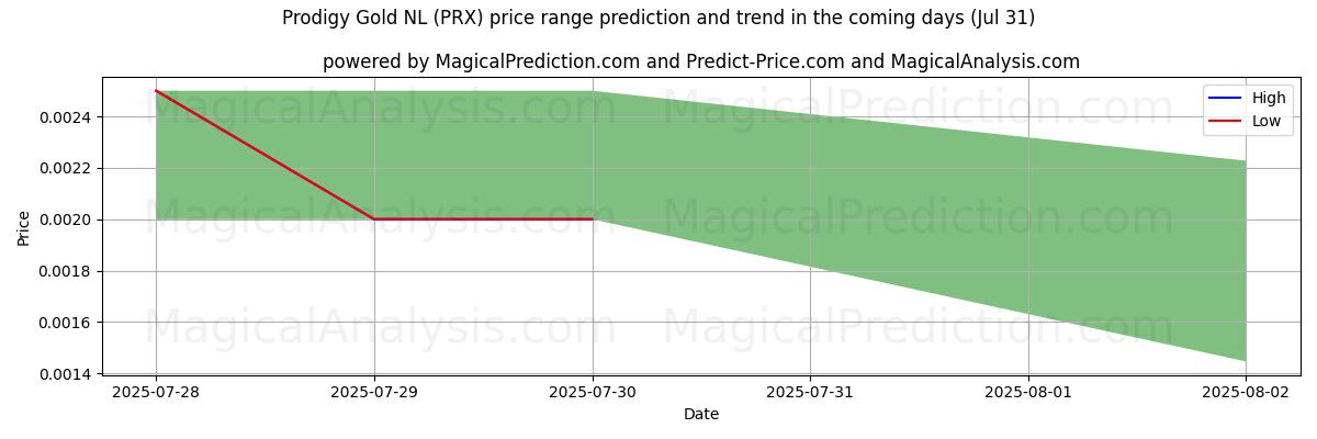 Previsione dei prezzi alti e bassi da parte dell'IA per Prodigy Gold NL (PRX) (31 Jul) High and low price prediction by AI for Prodigy Gold NL (PRX) (31 Jul)
