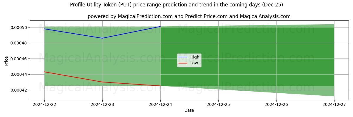 High and low price prediction by AI for Token de utilidad de perfil (PUT) (25 Dec)