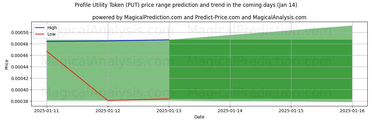 High and low price prediction by AI for رمز الأداة المساعدة للملف الشخصي (PUT) (06 Jan)