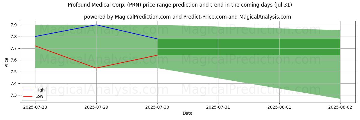 Pronóstico de precios altos y bajos por IA para Profound Medical Corp. (PRN) (31 Jul) High and low price prediction by AI for Profound Medical Corp. (PRN) (31 Jul)