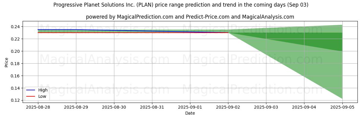 High and low price prediction by AI for Progressive Planet Solutions Inc. (PLAN) (03 Sep) High and low price prediction by AI for Progressive Planet Solutions Inc. (PLAN) (03 Sep)