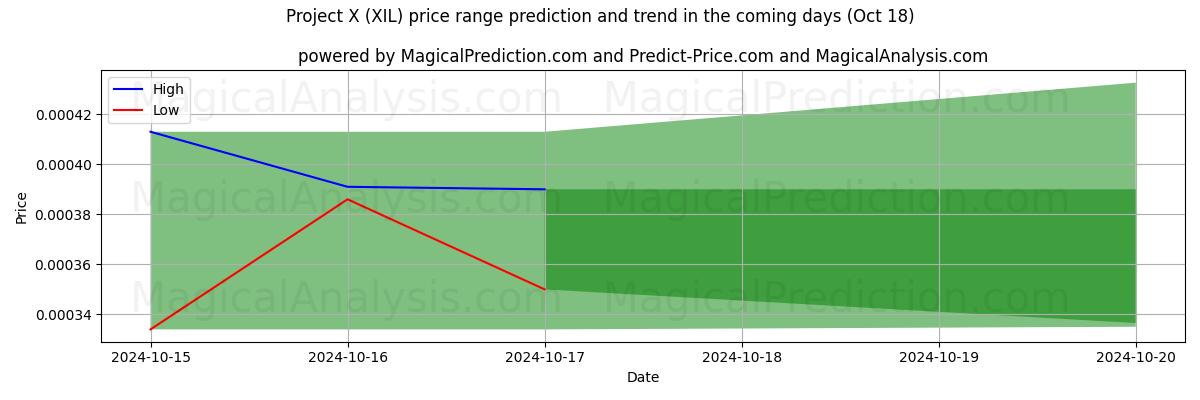 High and low price prediction by AI for Progetto X (XIL) (18 Oct)