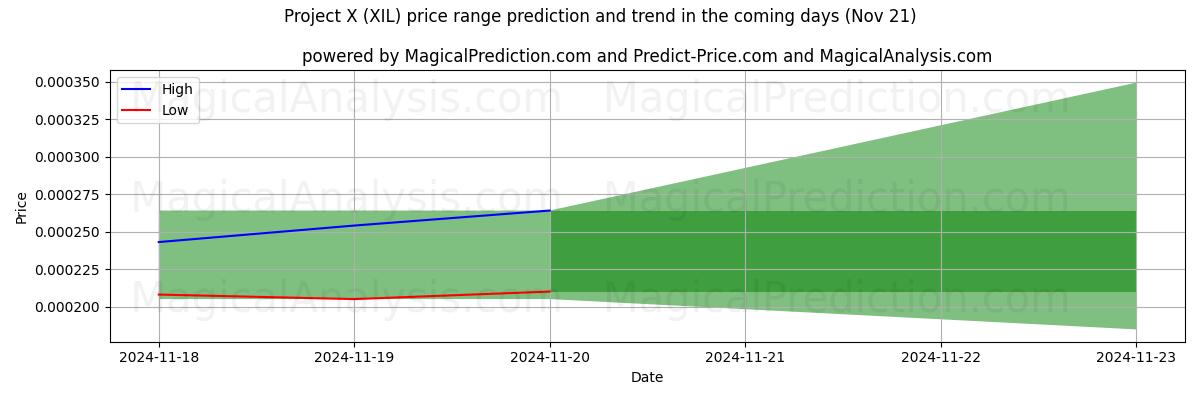 High and low price prediction by AI for Project X (XIL) (21 Nov)