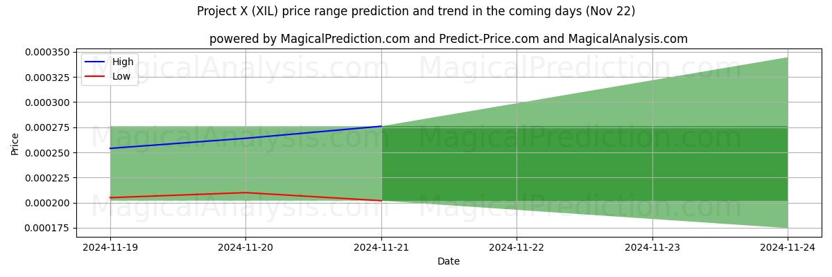 High and low price prediction by AI for X项目 (XIL) (22 Nov)