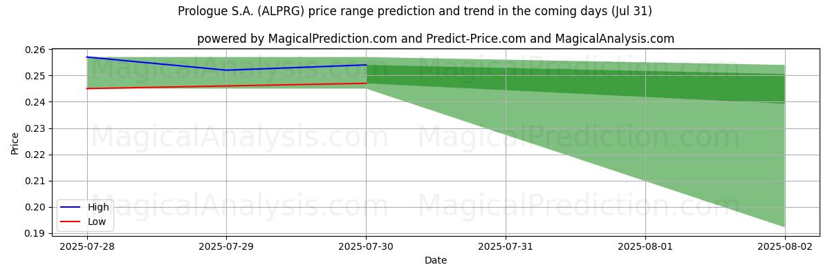 AI prijs hoog en laag voorspelling voor Prologue S.A. (ALPRG) (31 Jul) High and low price prediction by AI for Prologue S.A. (ALPRG) (31 Jul)