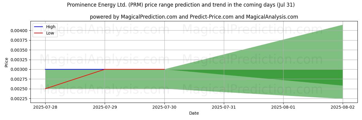 Previsione dei prezzi alti e bassi da parte dell'IA per Prominence Energy Ltd. (PRM) (31 Jul) High and low price prediction by AI for Prominence Energy Ltd. (PRM) (31 Jul)