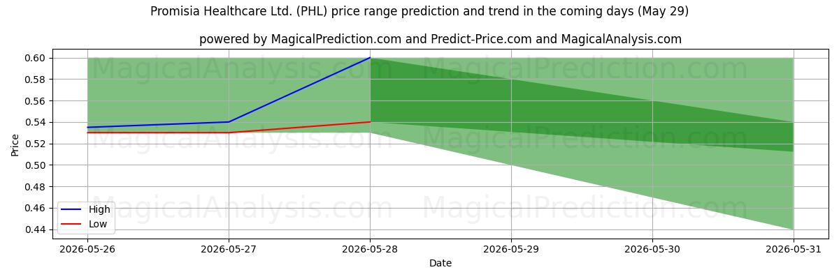 High and low price prediction by AI for Promisia Healthcare Ltd. (PHL) (29 May)