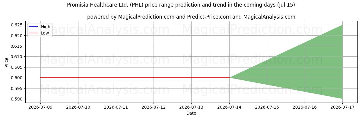 High and low price prediction by AI for Promisia Healthcare Ltd. (PHL) (15 Jul)