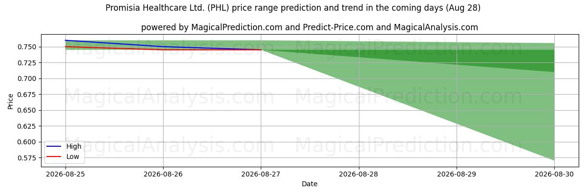 High and low price prediction by AI for Promisia Healthcare Ltd. (PHL) (28 Aug)