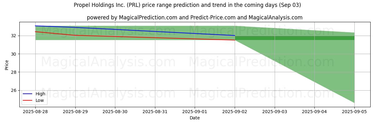 High and low price prediction by AI for Propel Holdings Inc. (PRL) (03 Sep)