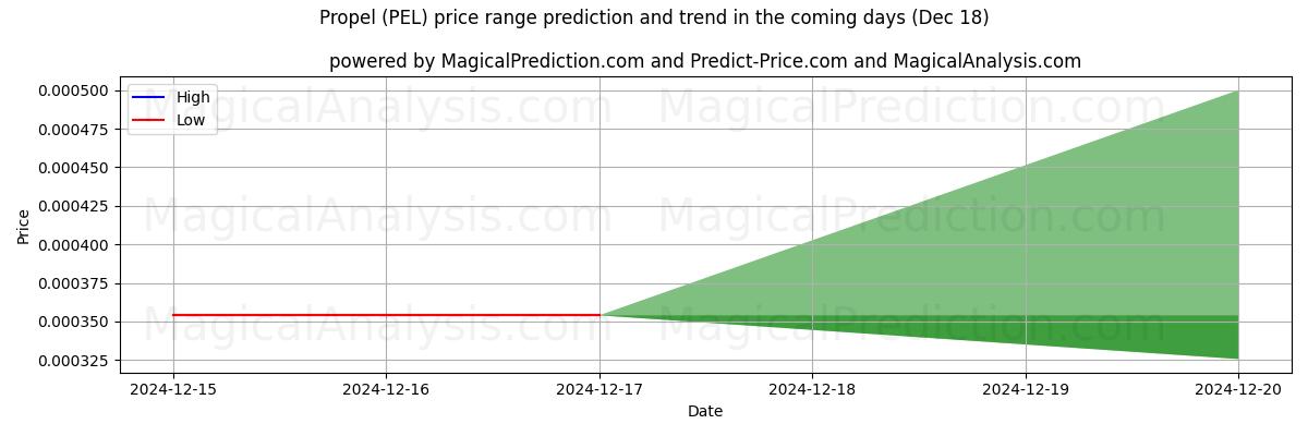 High and low price prediction by AI for Voortbewegen (PEL) (18 Dec)