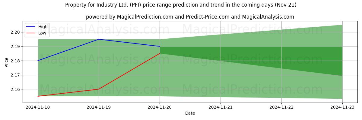 High and low price prediction by AI for Property for Industry Ltd. (PFI) (21 Nov)