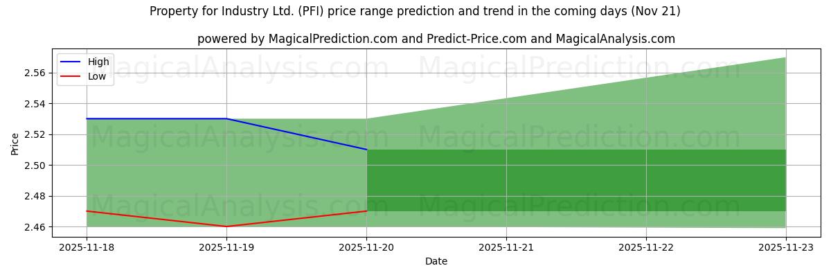 High and low price prediction by AI for Property for Industry Ltd. (PFI) (21 Nov)