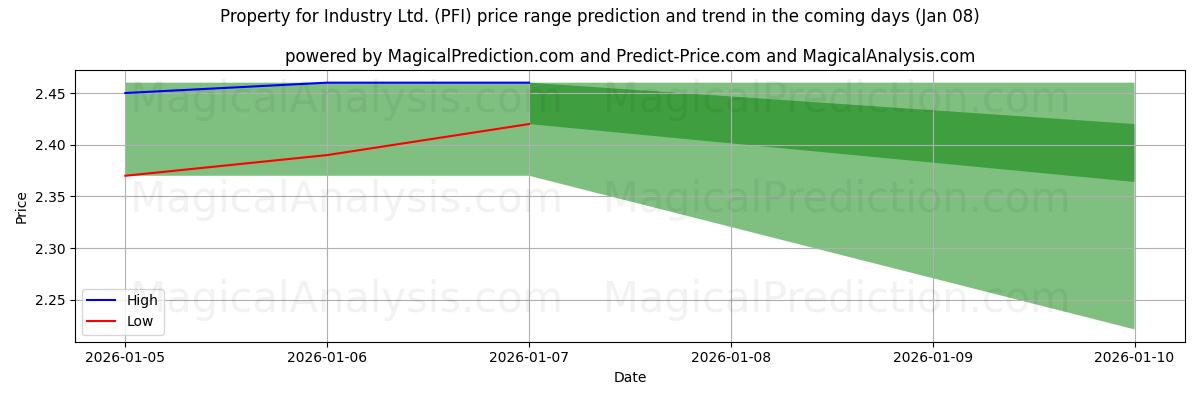 High and low price prediction by AI for Property for Industry Ltd. (PFI) (07 Jan)