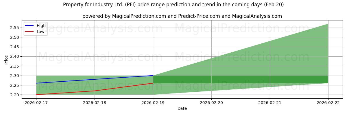 High and low price prediction by AI for Property for Industry Ltd. (PFI) (20 Feb)