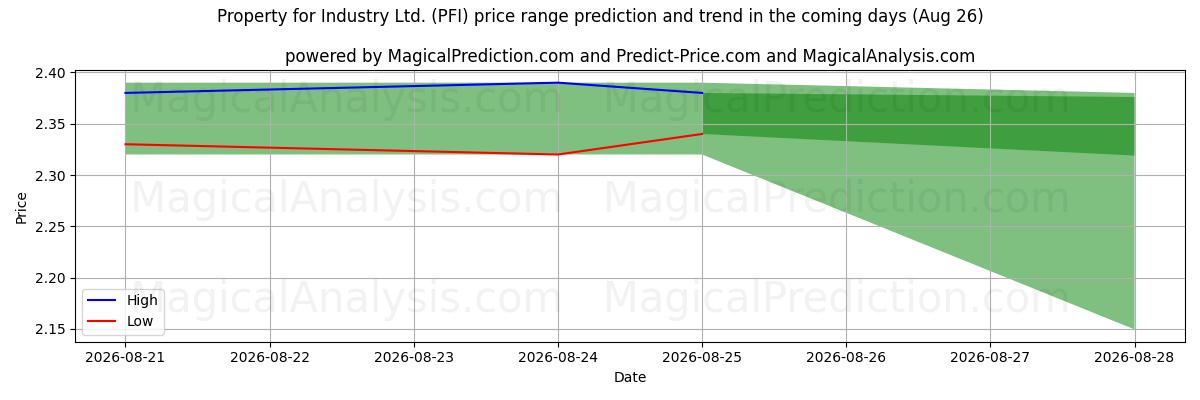 High and low price prediction by AI for Property for Industry Ltd. (PFI) (26 Aug)