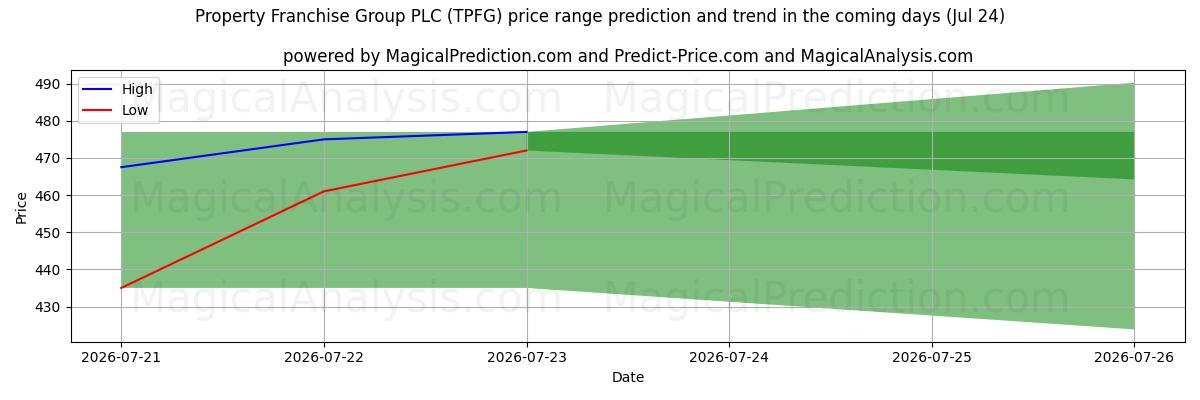 High and low price prediction by AI for Property Franchise Group PLC (TPFG) (24 Jul)