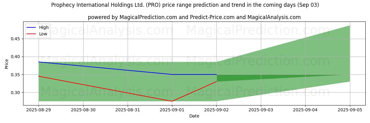 High and low price prediction by AI for Prophecy International Holdings Ltd. (PRO) (03 Sep)