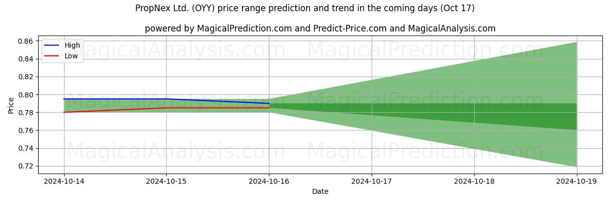 High and low price prediction by AI for PropNex Ltd. (OYY) (17 Oct)