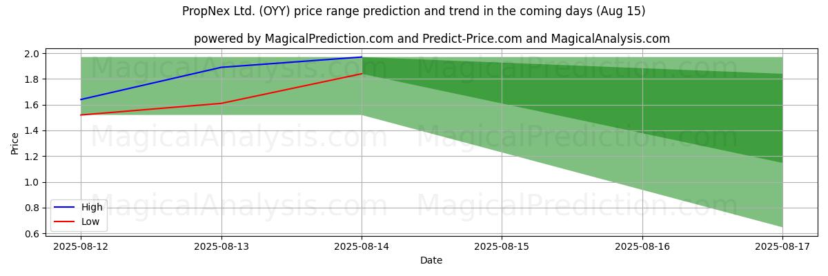 High and low price prediction by AI for PropNex Ltd. (OYY) (15 Aug)